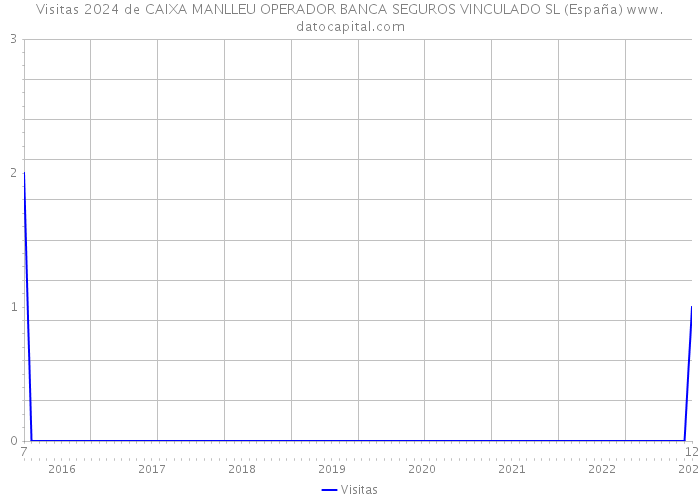 Visitas 2024 de CAIXA MANLLEU OPERADOR BANCA SEGUROS VINCULADO SL (España) 