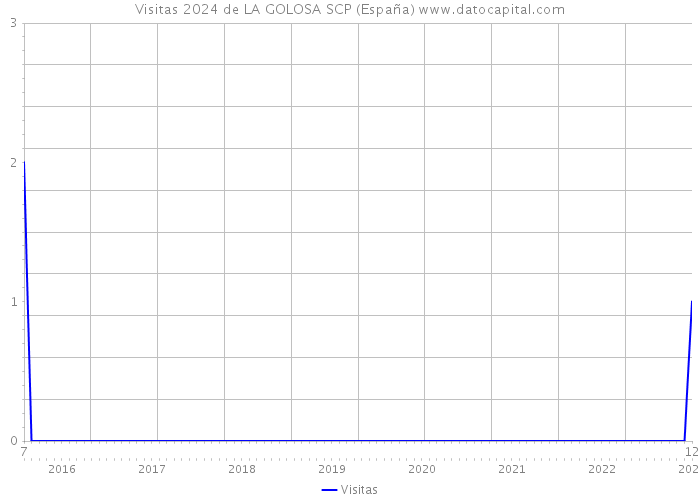 Visitas 2024 de LA GOLOSA SCP (España) 