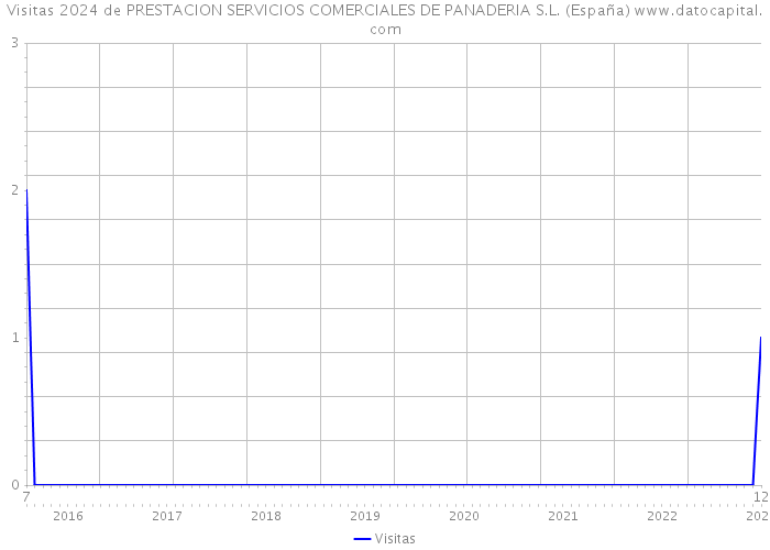 Visitas 2024 de PRESTACION SERVICIOS COMERCIALES DE PANADERIA S.L. (España) 