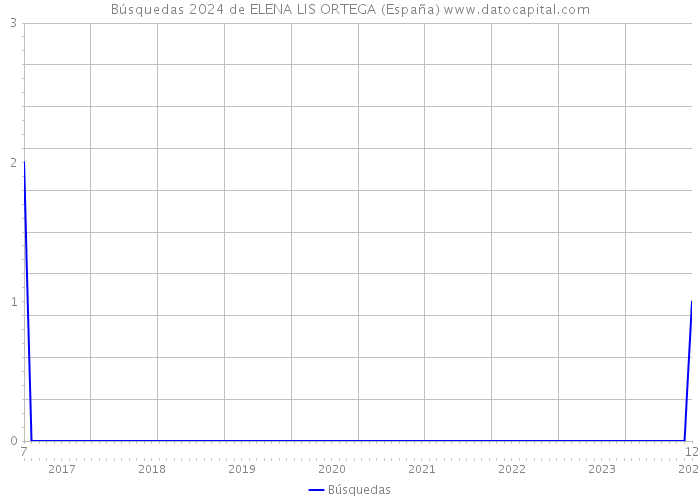 Búsquedas 2024 de ELENA LIS ORTEGA (España) 