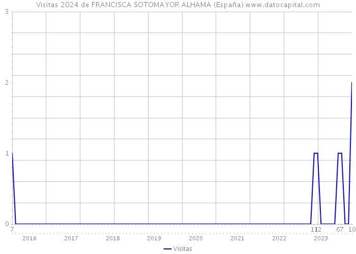 Visitas 2024 de FRANCISCA SOTOMAYOR ALHAMA (España) 