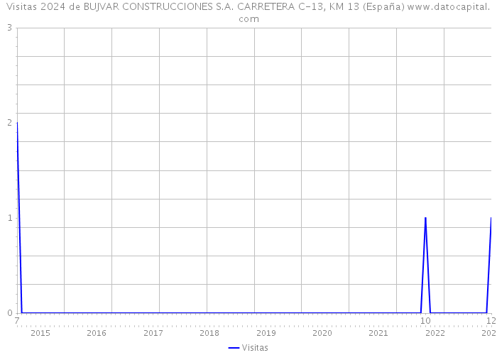 Visitas 2024 de BUJVAR CONSTRUCCIONES S.A. CARRETERA C-13, KM 13 (España) 