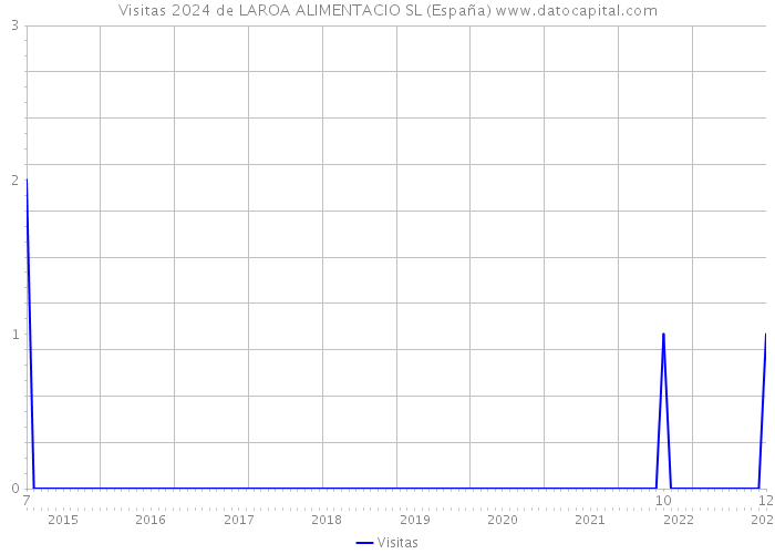 Visitas 2024 de LAROA ALIMENTACIO SL (España) 