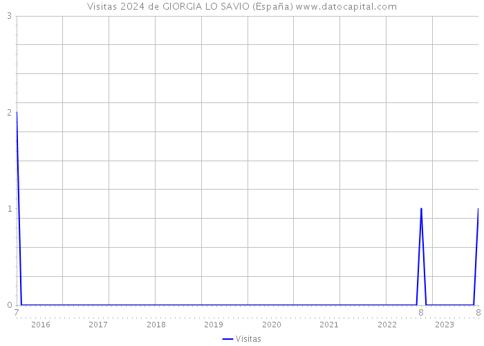 Visitas 2024 de GIORGIA LO SAVIO (España) 