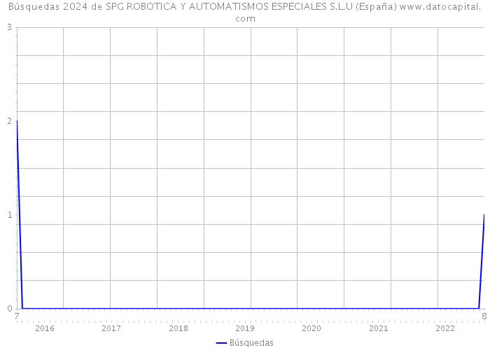 Búsquedas 2024 de SPG ROBOTICA Y AUTOMATISMOS ESPECIALES S.L.U (España) 