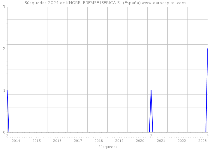 Búsquedas 2024 de KNORR-BREMSE IBERICA SL (España) 