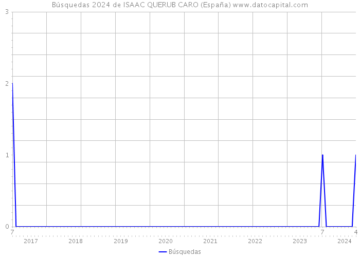 Búsquedas 2024 de ISAAC QUERUB CARO (España) 