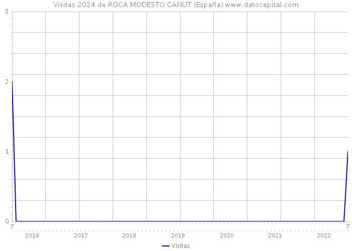 Visitas 2024 de ROCA MODESTO CANUT (España) 