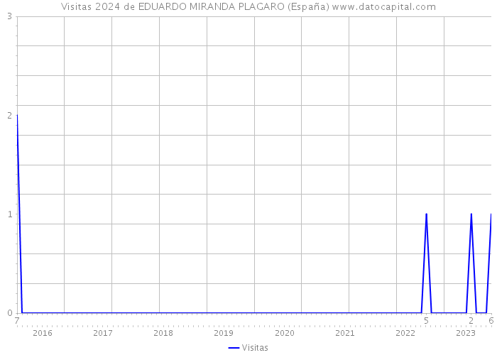 Visitas 2024 de EDUARDO MIRANDA PLAGARO (España) 