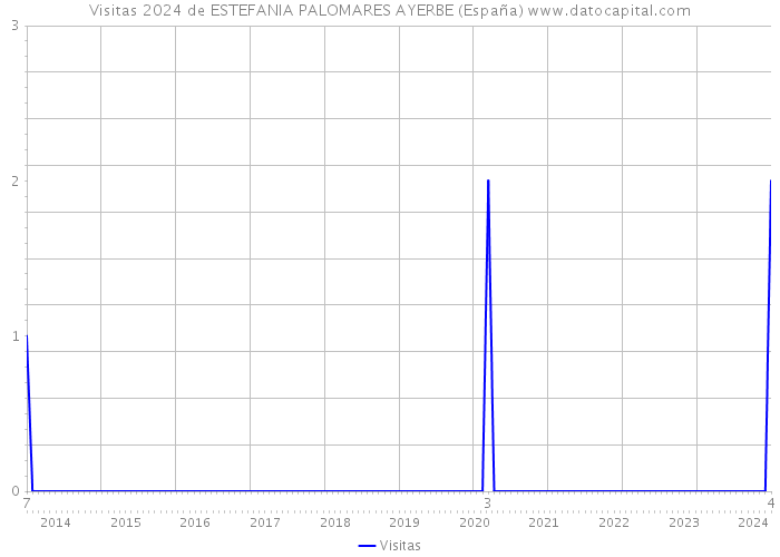 Visitas 2024 de ESTEFANIA PALOMARES AYERBE (España) 