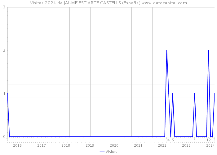 Visitas 2024 de JAUME ESTIARTE CASTELLS (España) 