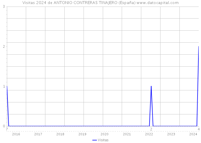 Visitas 2024 de ANTONIO CONTRERAS TINAJERO (España) 