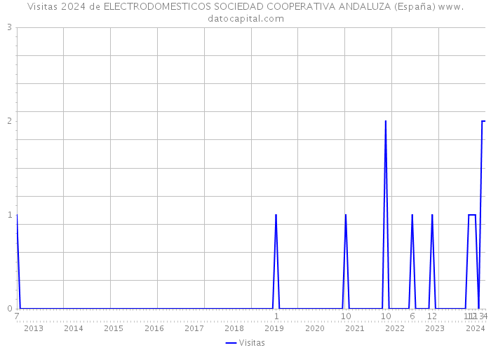 Visitas 2024 de ELECTRODOMESTICOS SOCIEDAD COOPERATIVA ANDALUZA (España) 