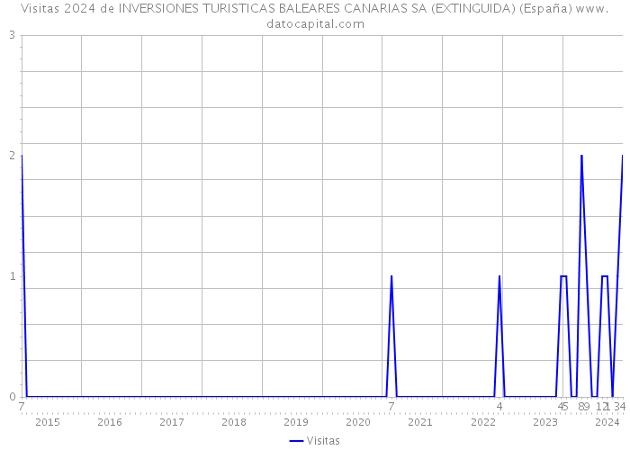 Visitas 2024 de INVERSIONES TURISTICAS BALEARES CANARIAS SA (EXTINGUIDA) (España) 