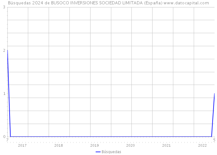 Búsquedas 2024 de BUSOCO INVERSIONES SOCIEDAD LIMITADA (España) 