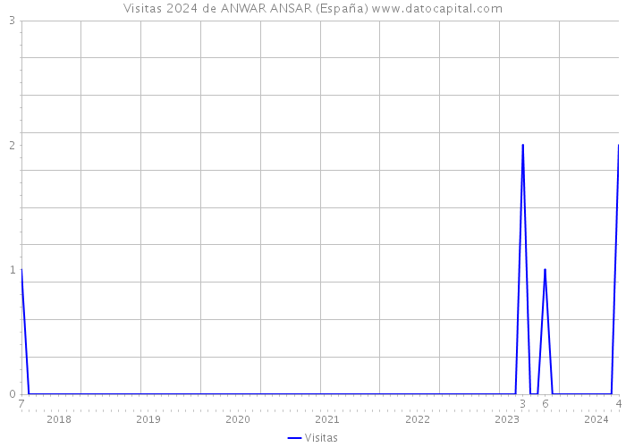 Visitas 2024 de ANWAR ANSAR (España) 
