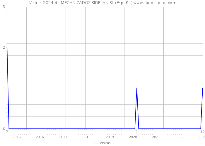 Visitas 2024 de MECANIZADOS BIDELAN SL (España) 