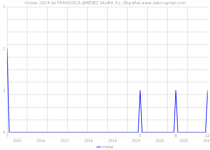 Visitas 2024 de FRANCISCA JIMENEZ SAURA S.L. (España) 