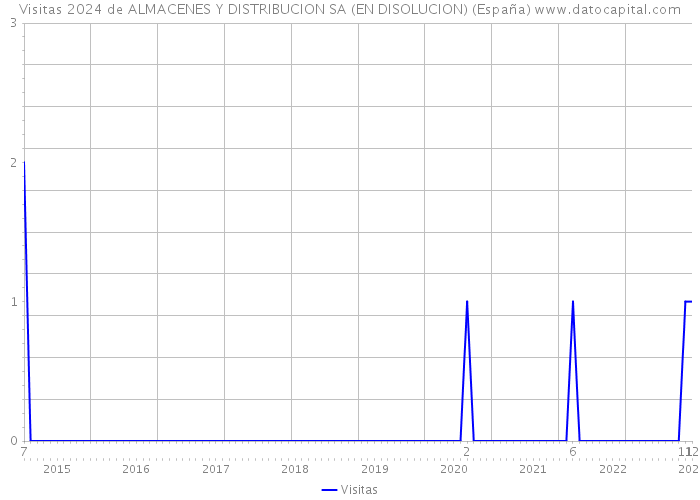 Visitas 2024 de ALMACENES Y DISTRIBUCION SA (EN DISOLUCION) (España) 