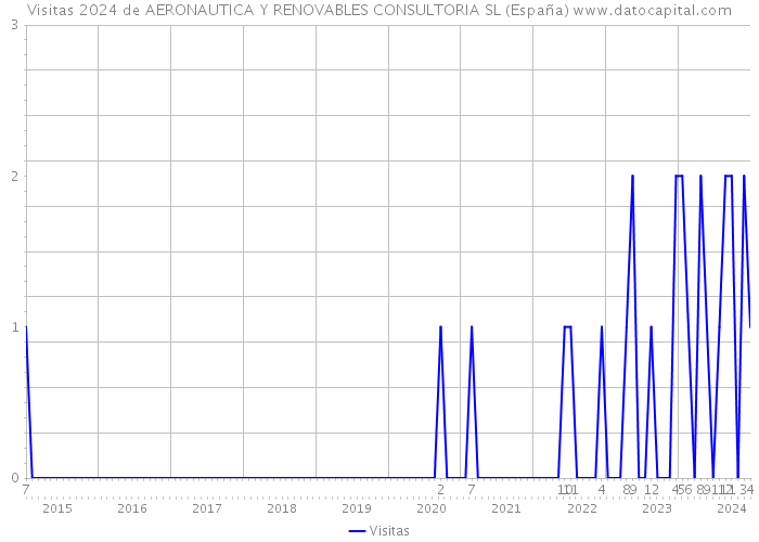 Visitas 2024 de AERONAUTICA Y RENOVABLES CONSULTORIA SL (España) 