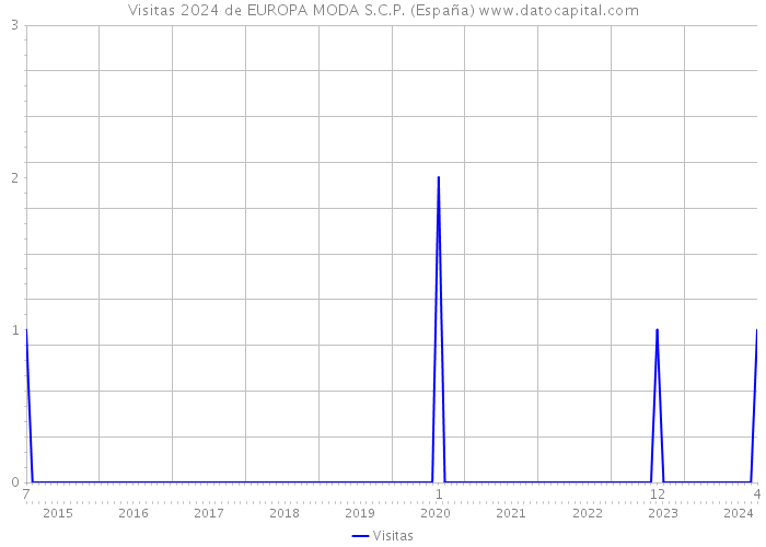 Visitas 2024 de EUROPA MODA S.C.P. (España) 
