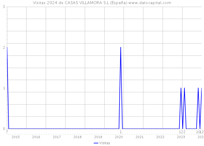 Visitas 2024 de CASAS VILLAMORA S.L (España) 