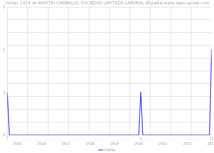 Visitas 2024 de MARTIN CARBALLO, SOCIEDAD LIMITADA LABORAL (España) 