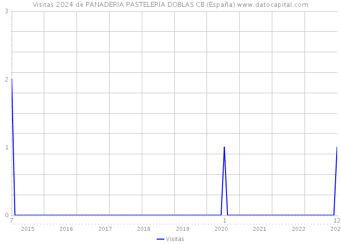 Visitas 2024 de PANADERIA PASTELERIA DOBLAS CB (España) 