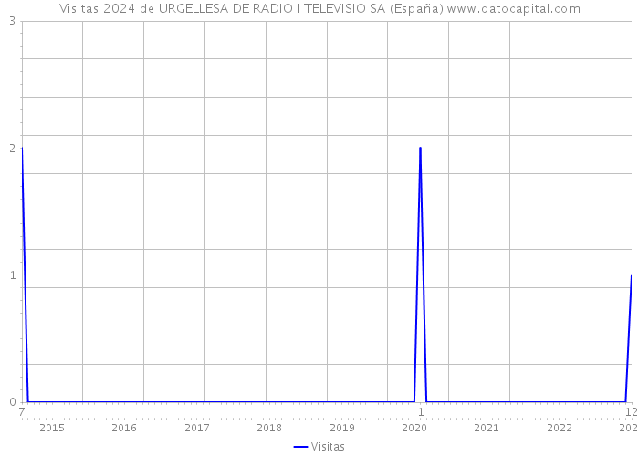 Visitas 2024 de URGELLESA DE RADIO I TELEVISIO SA (España) 