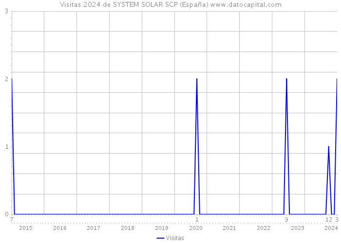 Visitas 2024 de SYSTEM SOLAR SCP (España) 