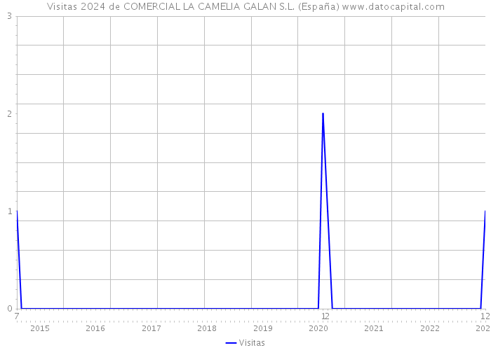 Visitas 2024 de COMERCIAL LA CAMELIA GALAN S.L. (España) 