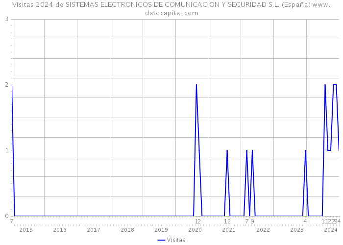 Visitas 2024 de SISTEMAS ELECTRONICOS DE COMUNICACION Y SEGURIDAD S.L. (España) 