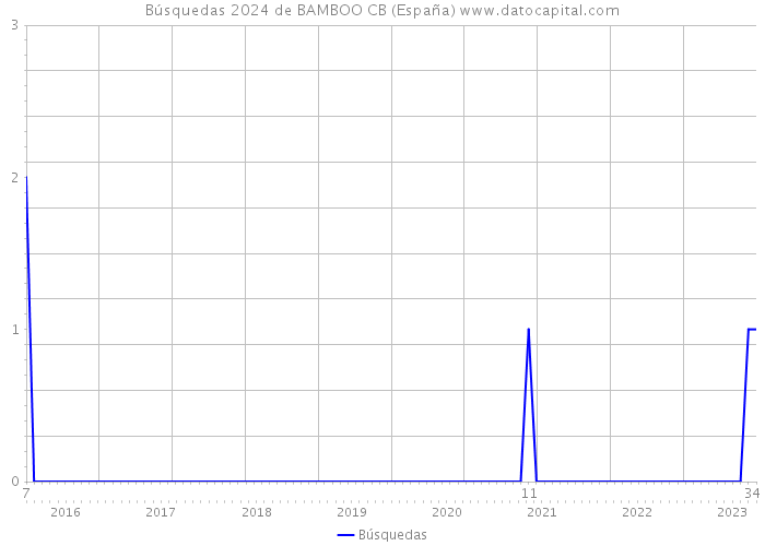 Búsquedas 2024 de BAMBOO CB (España) 