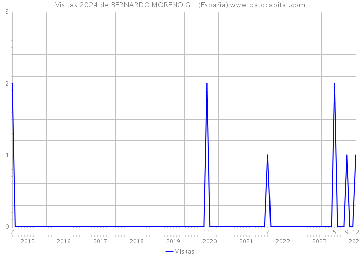 Visitas 2024 de BERNARDO MORENO GIL (España) 