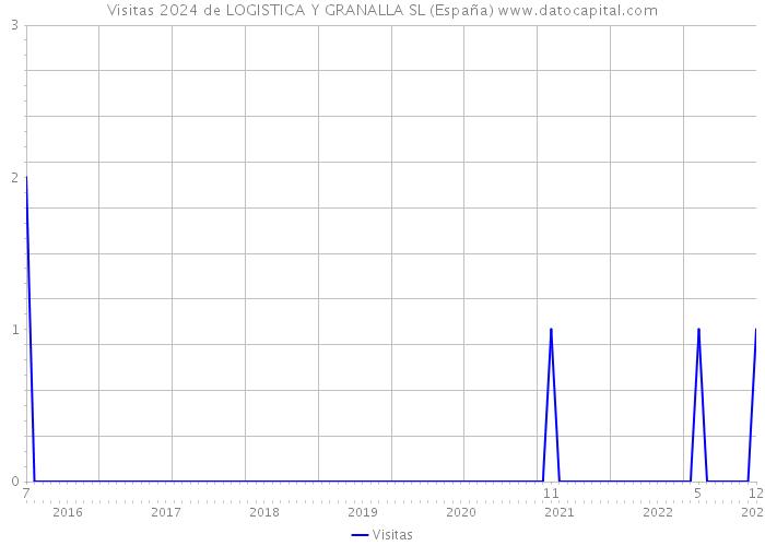 Visitas 2024 de LOGISTICA Y GRANALLA SL (España) 