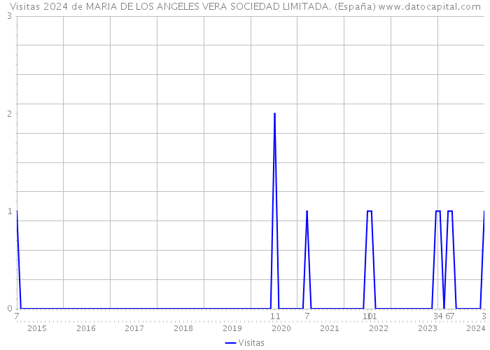 Visitas 2024 de MARIA DE LOS ANGELES VERA SOCIEDAD LIMITADA. (España) 