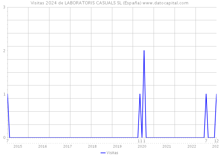 Visitas 2024 de LABORATORIS CASUALS SL (España) 