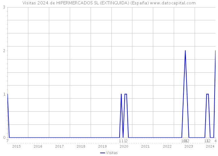 Visitas 2024 de HIPERMERCADOS SL (EXTINGUIDA) (España) 