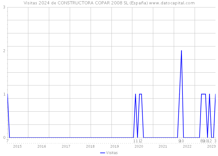 Visitas 2024 de CONSTRUCTORA COPAR 2008 SL (España) 