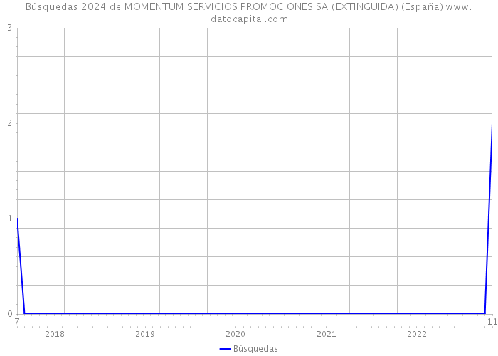 Búsquedas 2024 de MOMENTUM SERVICIOS PROMOCIONES SA (EXTINGUIDA) (España) 
