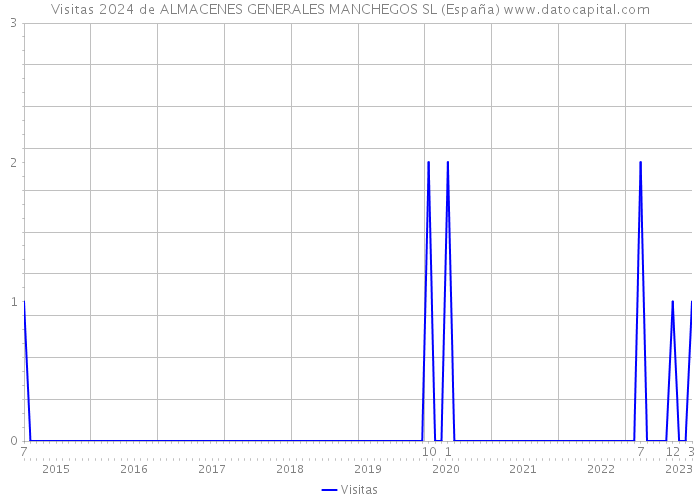 Visitas 2024 de ALMACENES GENERALES MANCHEGOS SL (España) 