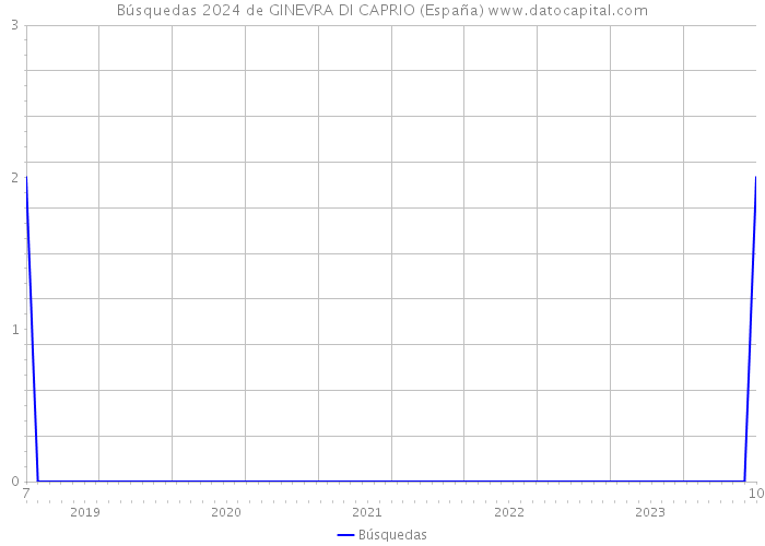 Búsquedas 2024 de GINEVRA DI CAPRIO (España) 