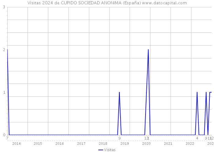 Visitas 2024 de CUPIDO SOCIEDAD ANONIMA (España) 