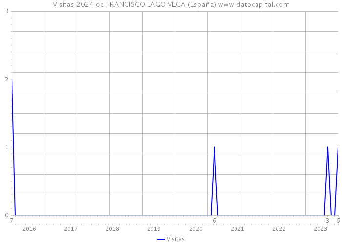 Visitas 2024 de FRANCISCO LAGO VEGA (España) 