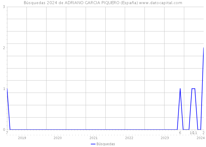 Búsquedas 2024 de ADRIANO GARCIA PIQUERO (España) 
