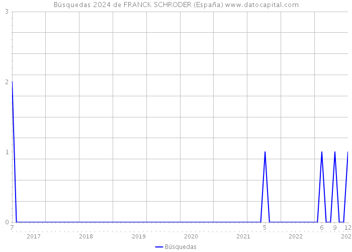 Búsquedas 2024 de FRANCK SCHRODER (España) 