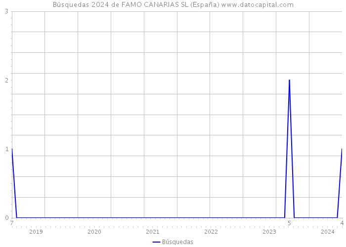 Búsquedas 2024 de FAMO CANARIAS SL (España) 
