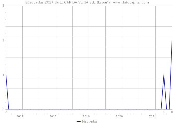 Búsquedas 2024 de LUGAR DA VEIGA SLL. (España) 