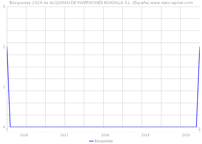 Búsquedas 2024 de ALQUISAN DE INVERSIONES BOADILLA S.L. (España) 