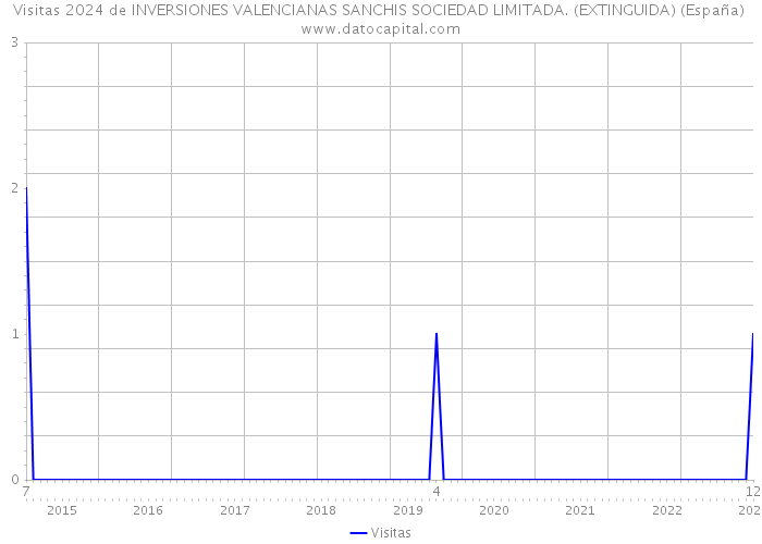 Visitas 2024 de INVERSIONES VALENCIANAS SANCHIS SOCIEDAD LIMITADA. (EXTINGUIDA) (España) 
